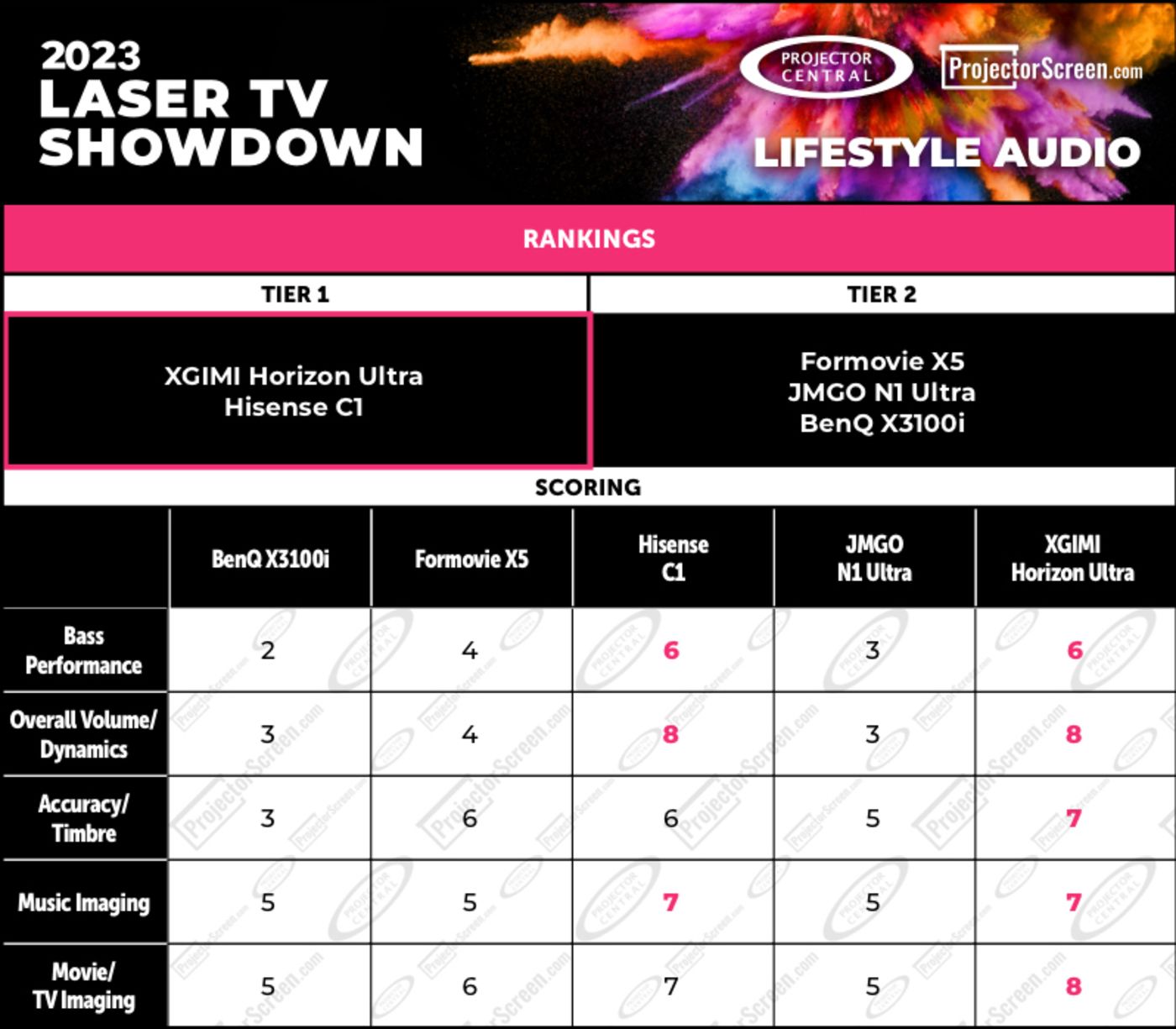 2023 Lifestyle Projector Showdown Audio Results